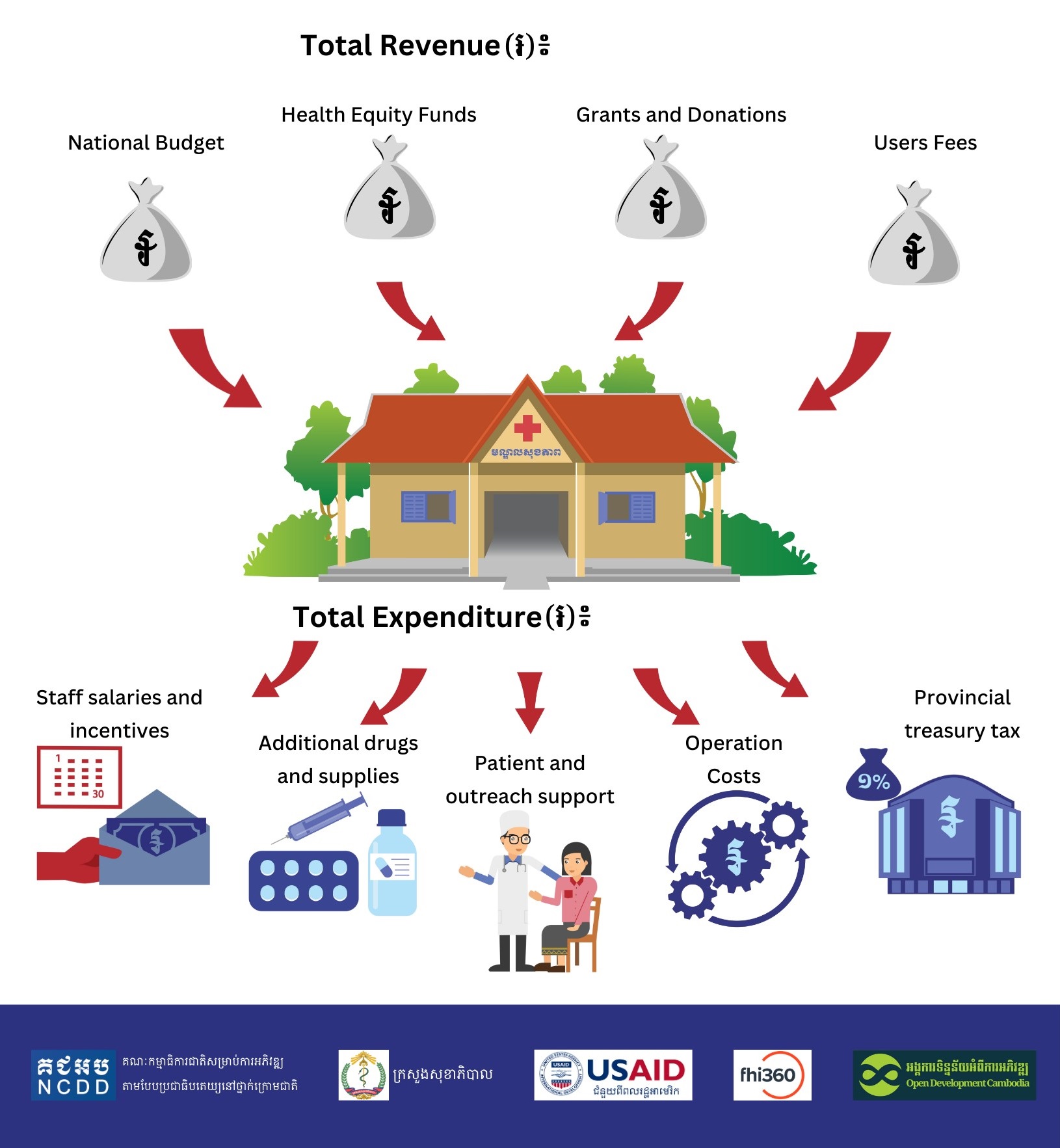 Health center budget​​ Infographic