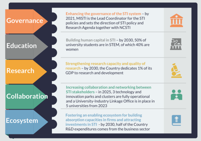 Science and technology policy and administration Open Development