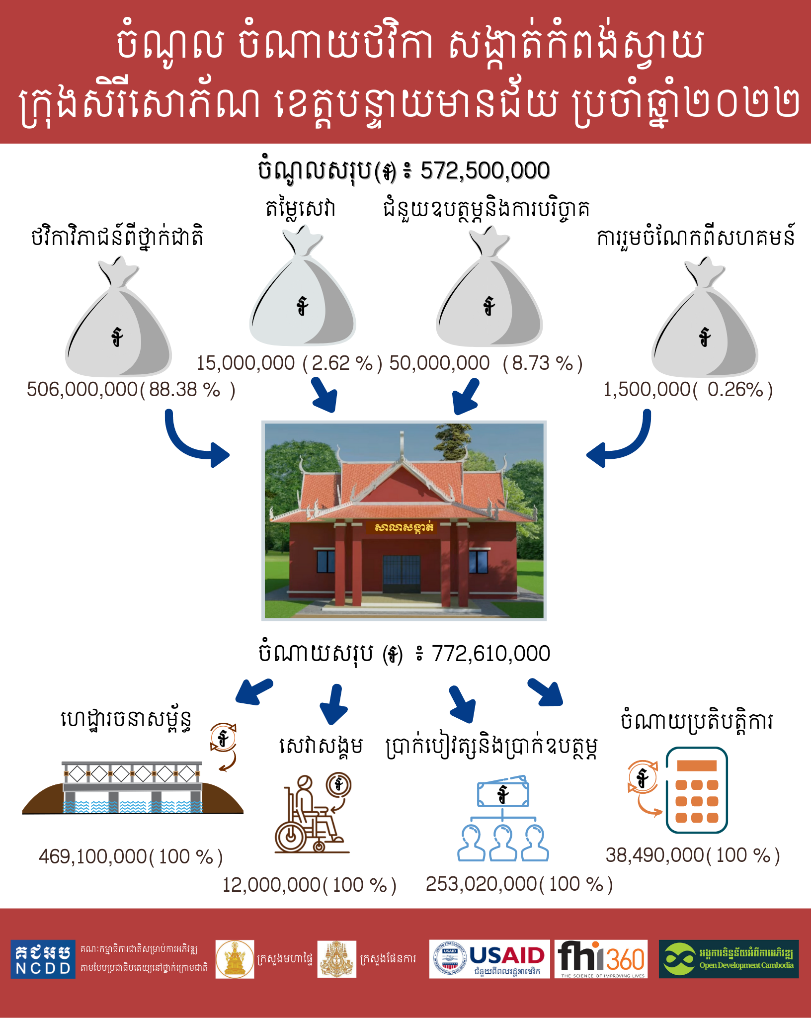 ចំណូល-ចំណាយថវិកា ឃុំ សង្កាត់