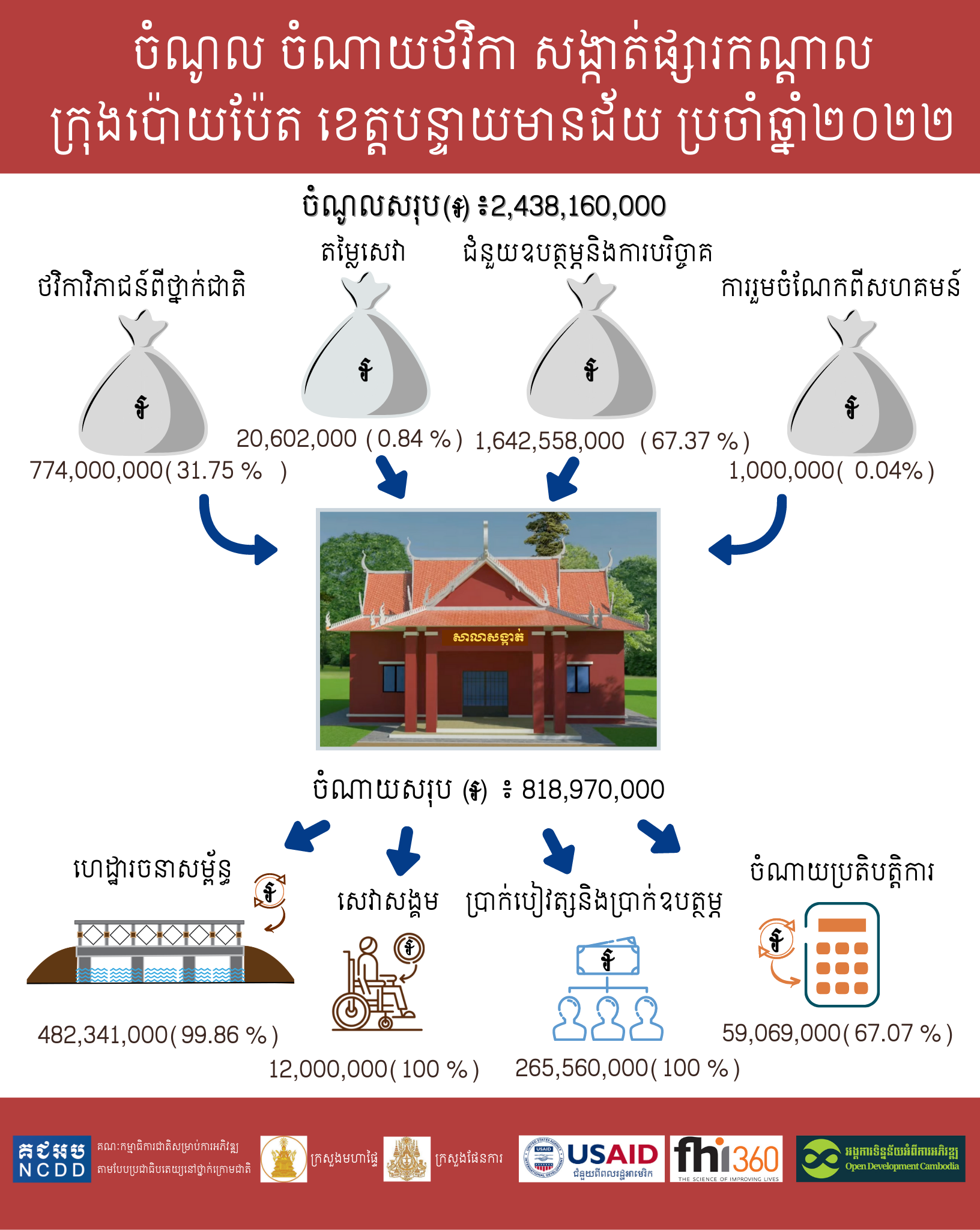 ចំណូល-ចំណាយថវិកា ឃុំ សង្កាត់