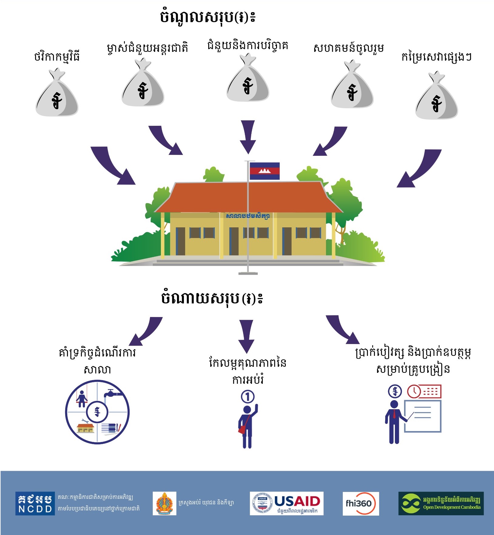 ថវិកាសាលាបឋមសិក្សា