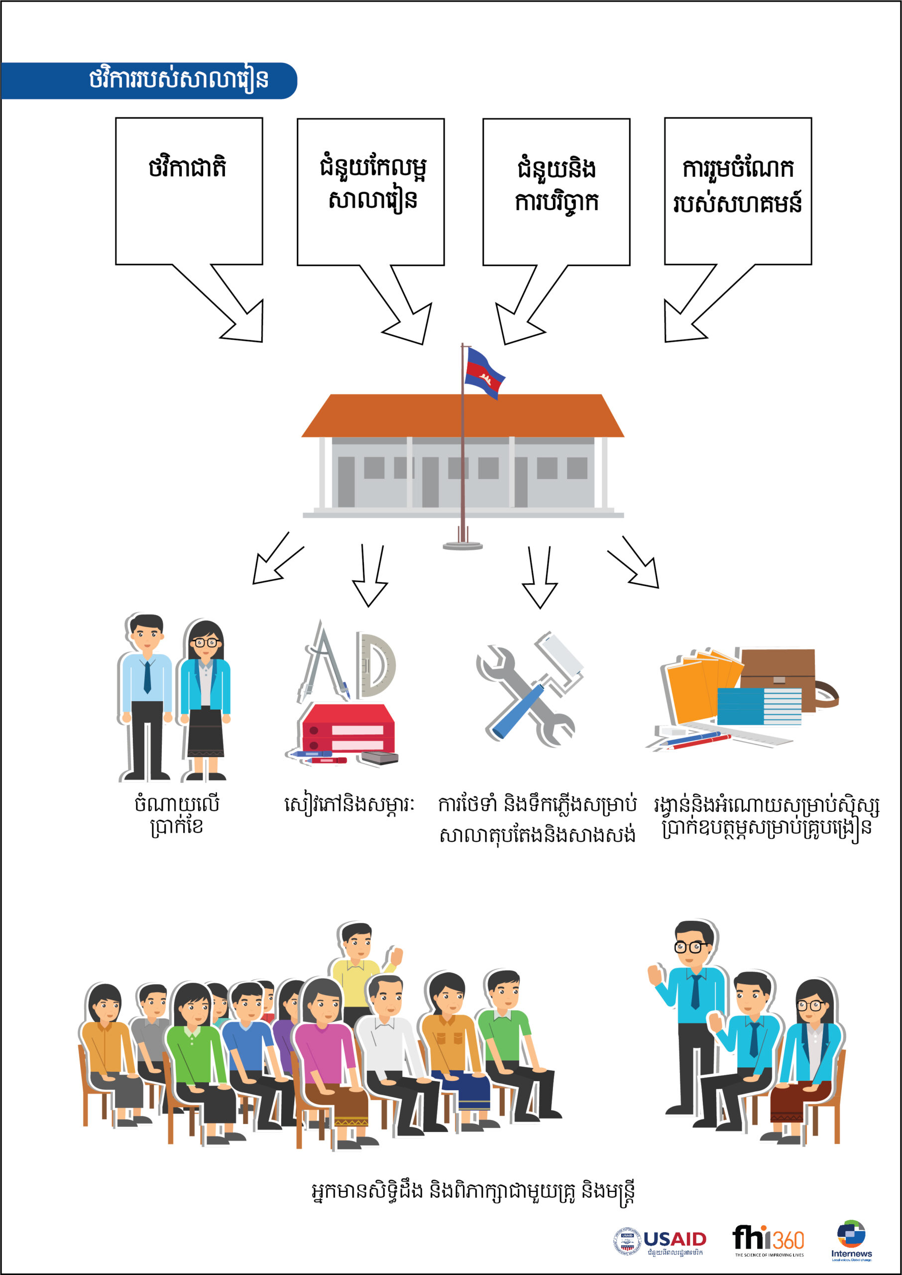 ទំនួលខុសត្រូវរបស់សាលារៀន