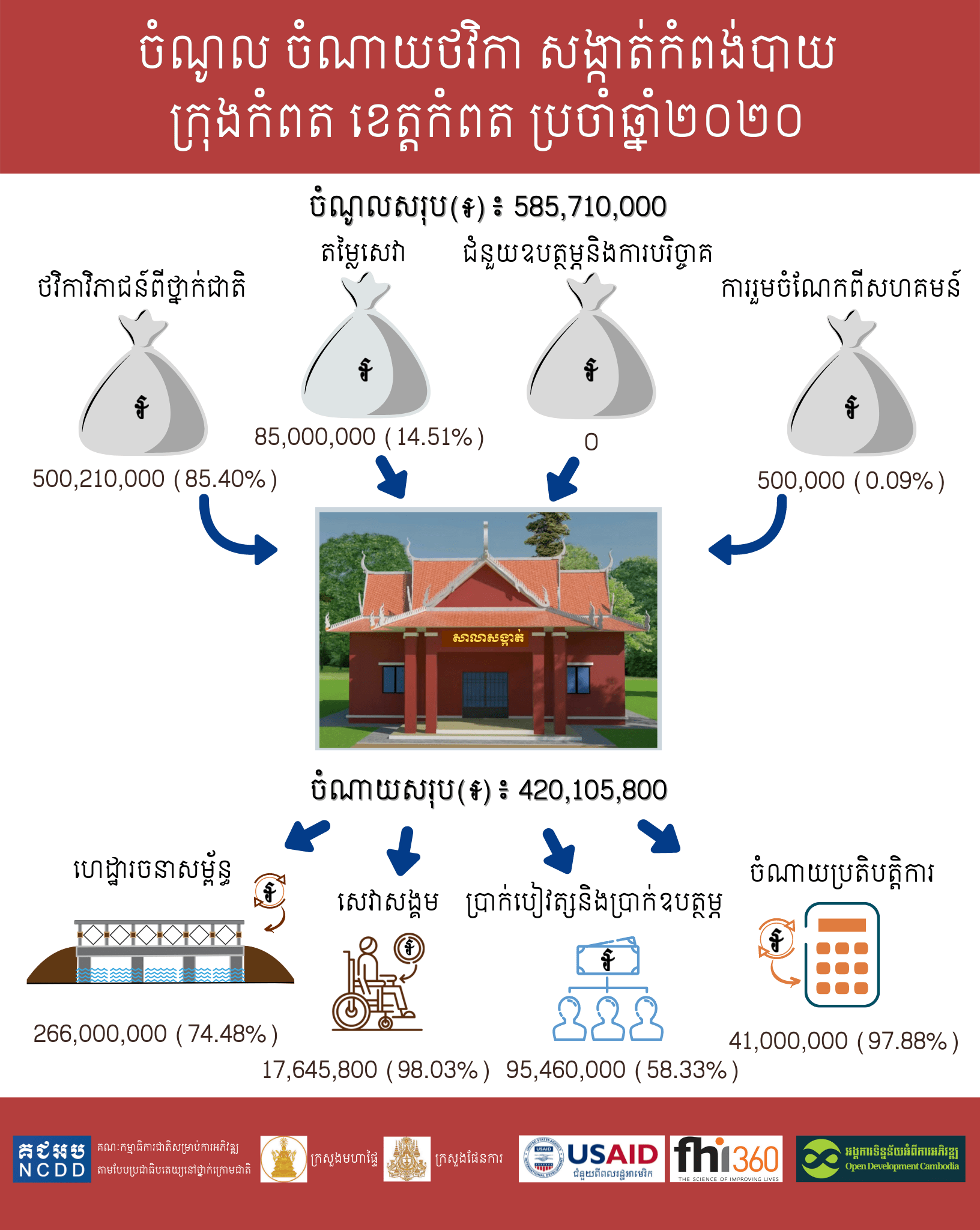 ចំណូល-ចំណាយថវិកា ឃុំ សង្កាត់