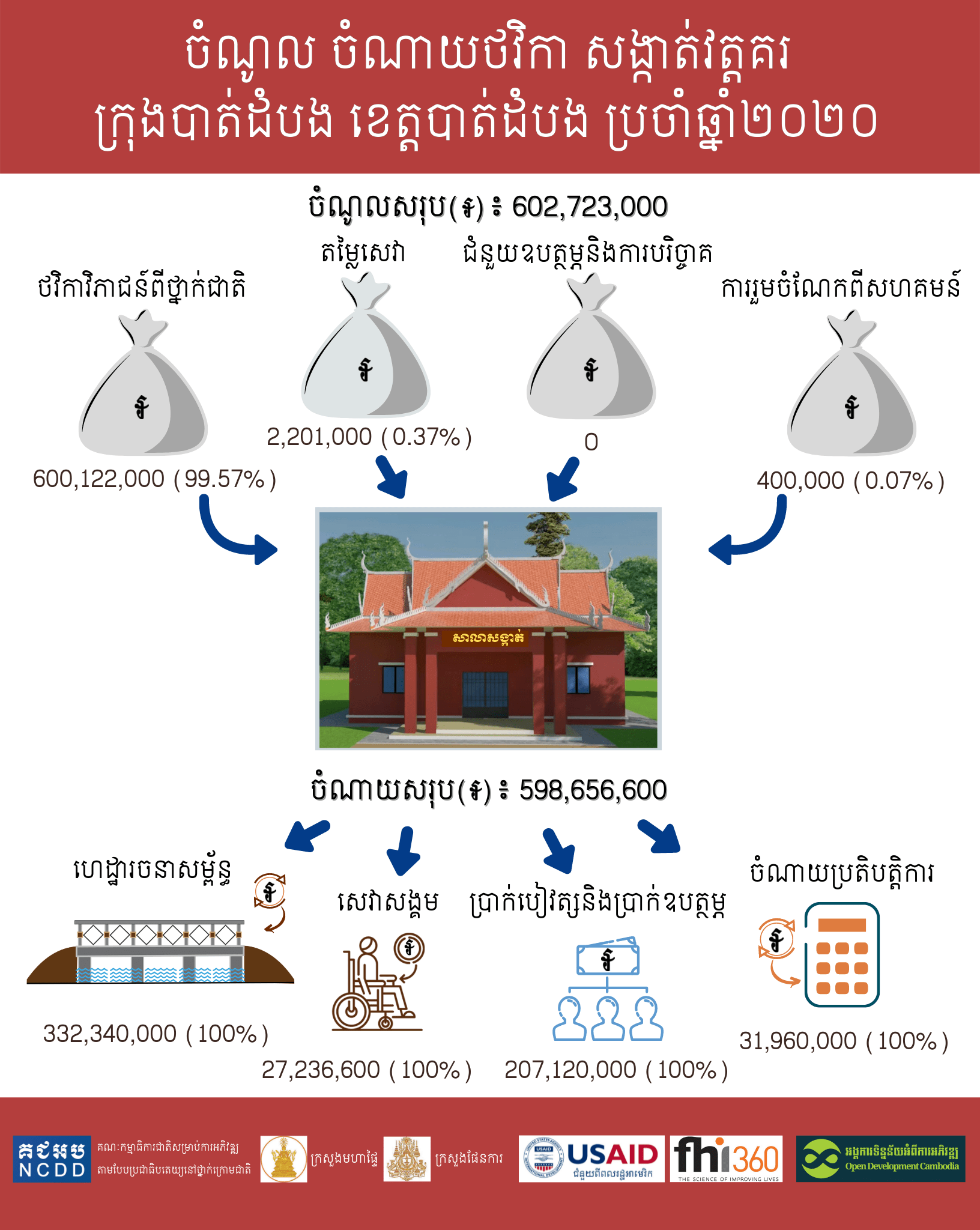 ចំណូល-ចំណាយថវិកា ឃុំ សង្កាត់