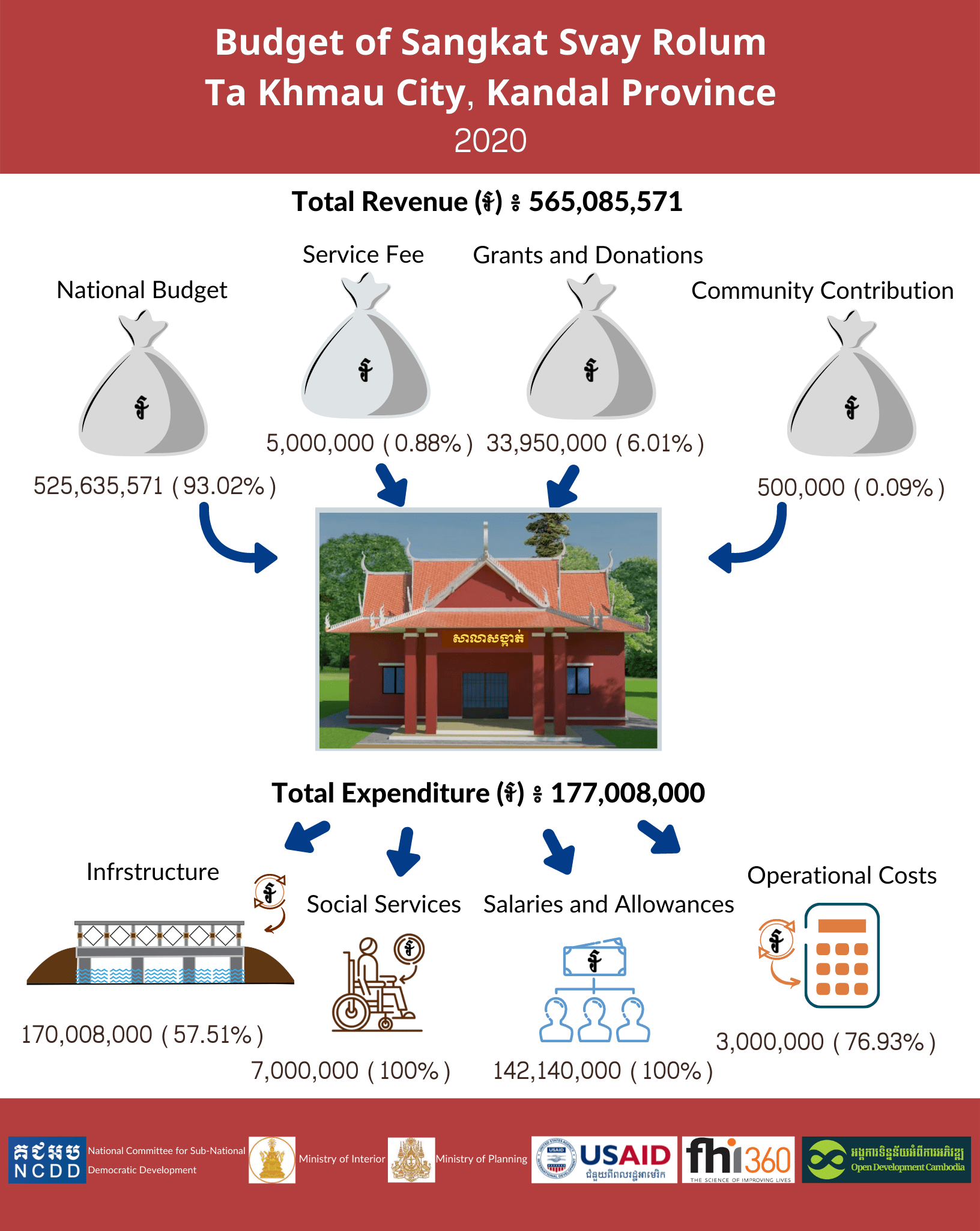 Budget Infographics