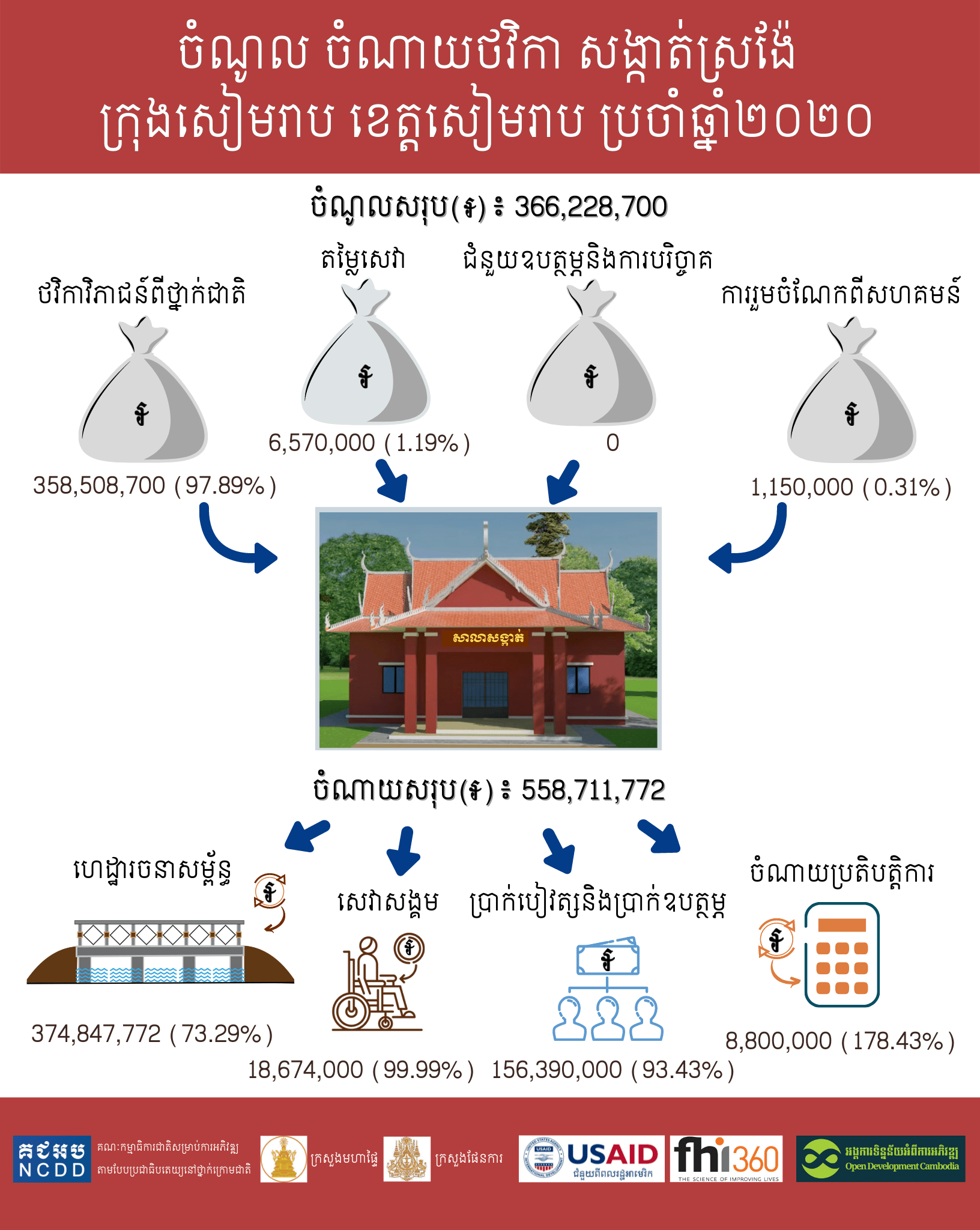 ចំណូល-ចំណាយថវិកា ឃុំ សង្កាត់