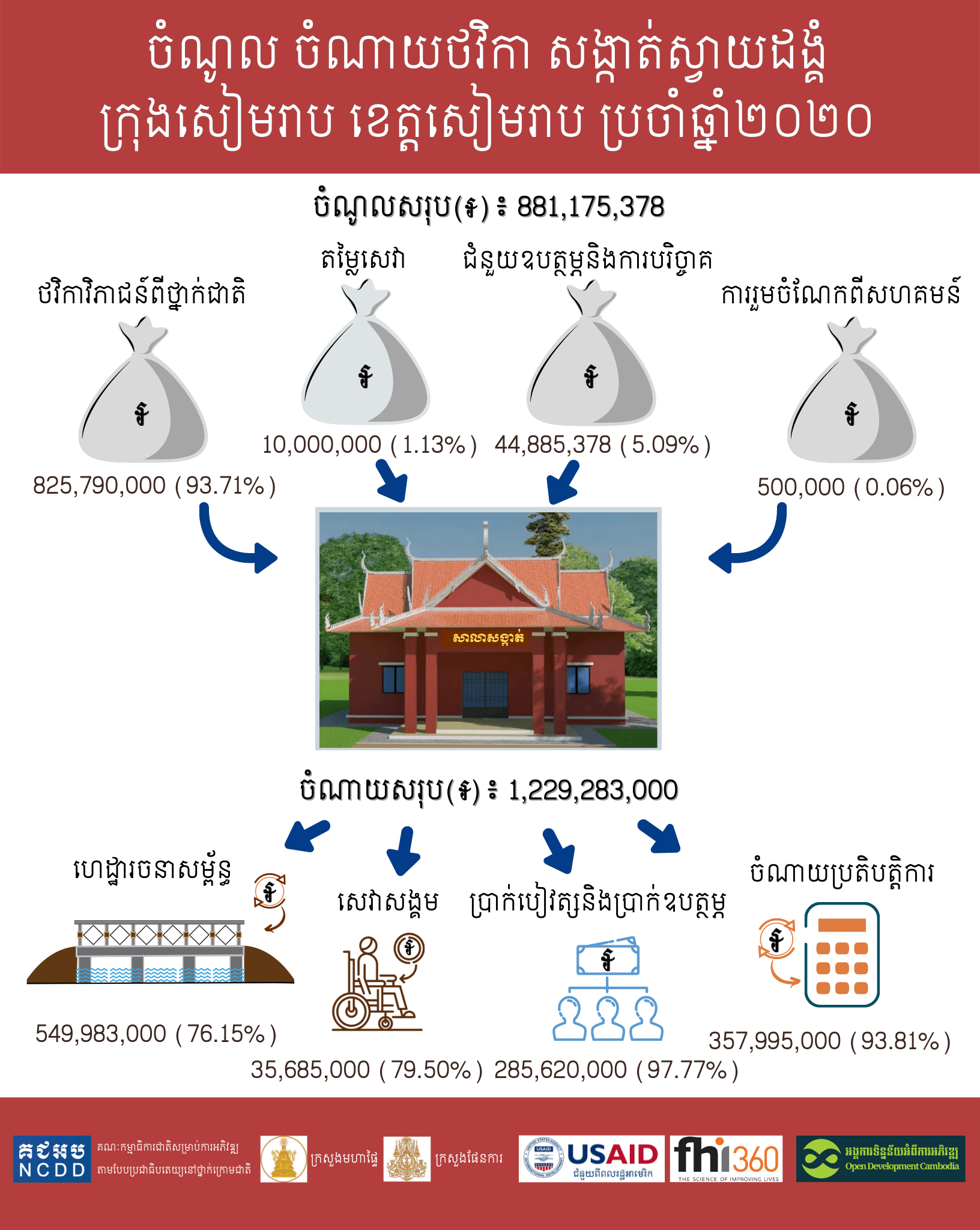 ចំណូល-ចំណាយថវិកា ឃុំ សង្កាត់